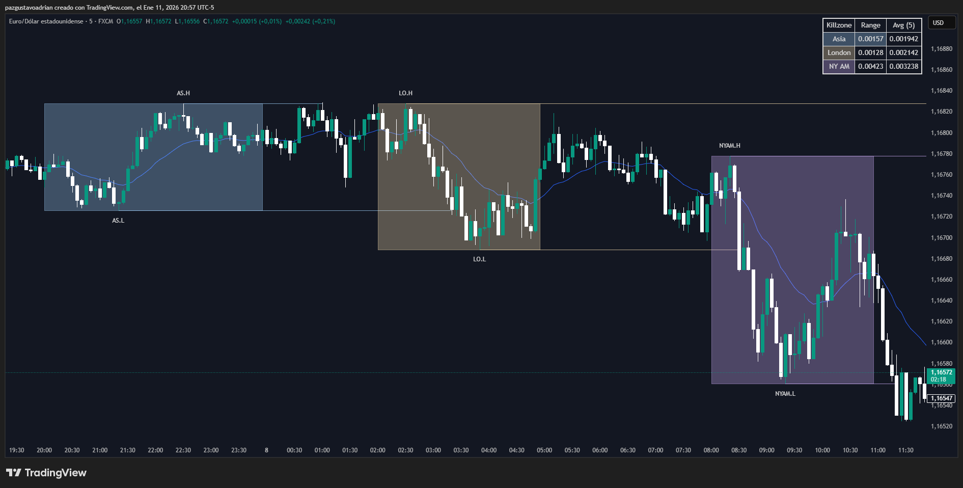 Análisis ICT: ¿Cómo influye el Rango Asiático en el Resultado de la Operación?