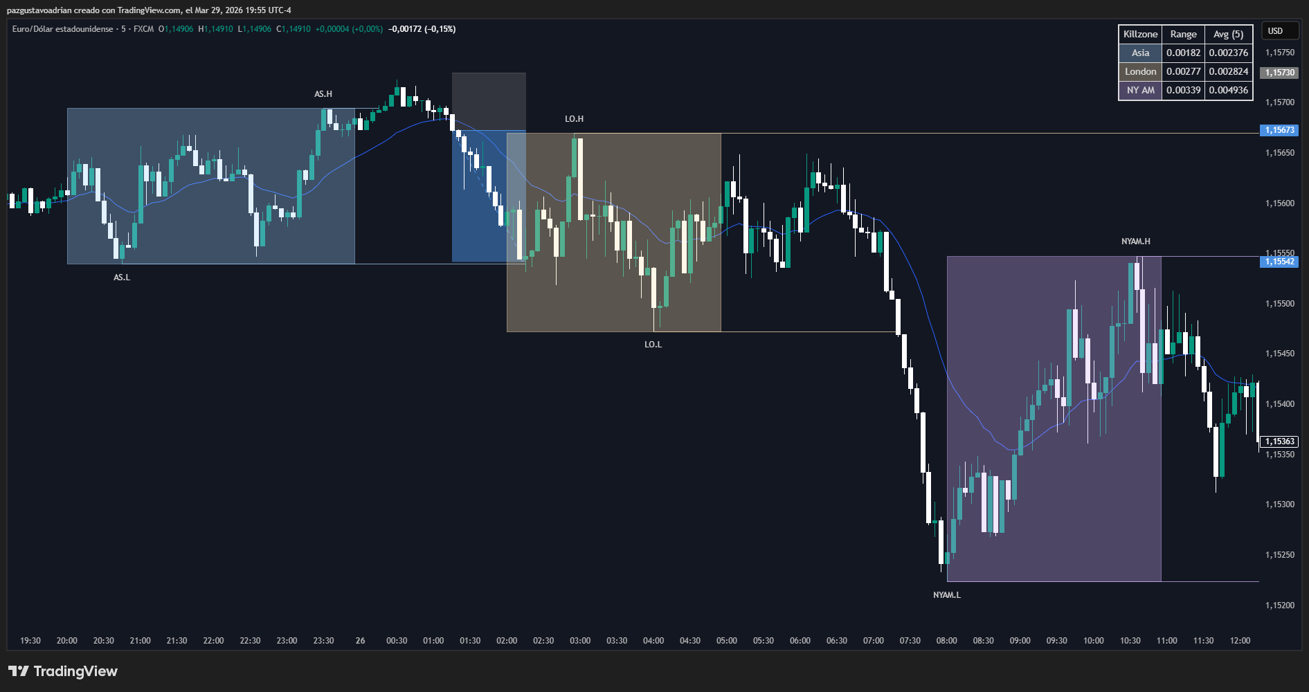 Bot de Trading EUR/USD | Rango Asiático + Ruptura + Reingreso + Cruce de EMA 21